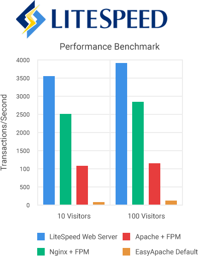 LiteSpeed Performance Benchmark