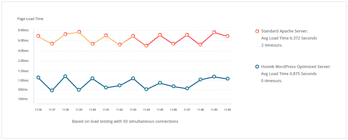 WordPress performance proof chart